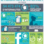 Utilisation d’internet en France en 2016